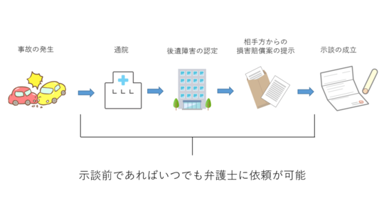 弁護士費用が心配なときに知っておきたいこと 東京都で後遺障害 交通事故なら医療資格保有弁護士のハビリス法律事務所へ