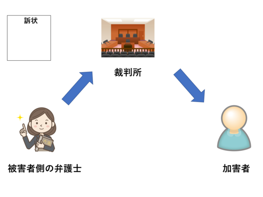 交通事故の裁判の進み方 東京都で後遺障害 交通事故なら医療資格保有弁護士のハビリス法律事務所へ