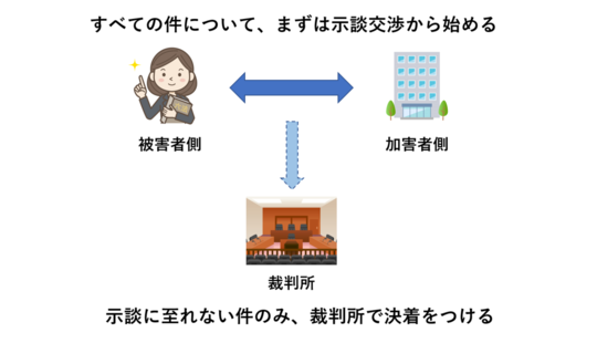 裁判に至る事件の割合 裁判に至る場合の判断 東京都で後遺障害 交通事故なら医療資格保有弁護士のハビリス法律事務所へ