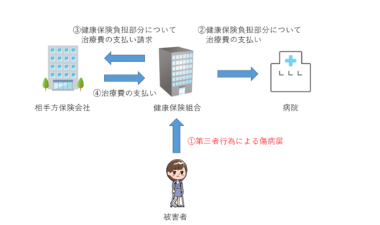 もう治療費は払えませんと言われたときにすべきこと 東京都で後遺障害 交通事故なら医療資格保有弁護士のハビリス法律事務所へ