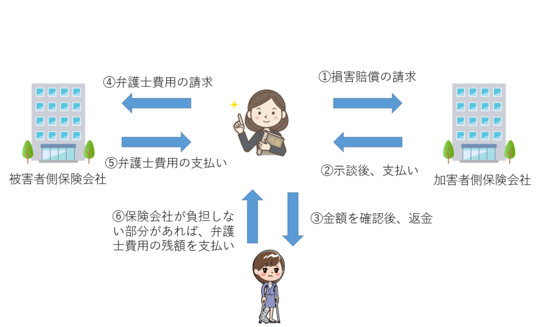 自動車保険のあれこれ 東京都で後遺障害 交通事故なら医療資格保有弁護士のハビリス法律事務所へ